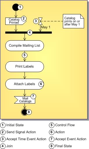 UML 2.0 Activity Diagram