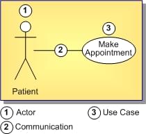 UML 1.5-Anwendungsfalldiagramm