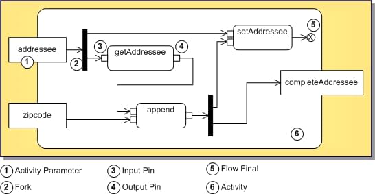 UML 2.0 Activity Diagram