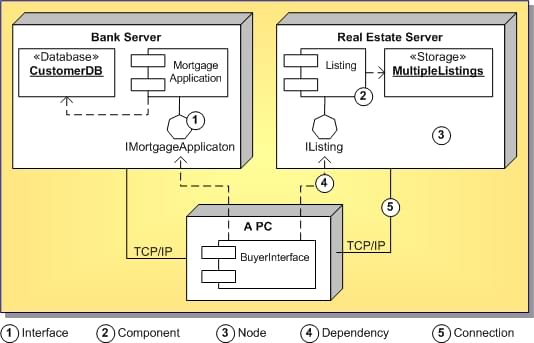 UML 1.5 Deployment Diagram
