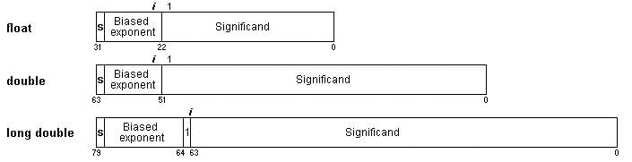 Floating point