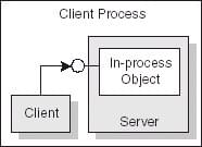 Serveur en processus