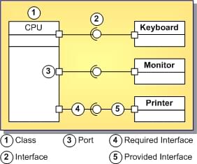 Diagramme de classes UML 2.0