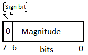 Integer Signed Positive 8-bit