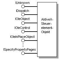 ActiveX-Objektschnittstelle
