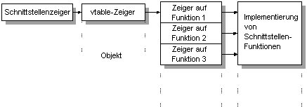 Schnittstelle Vtable