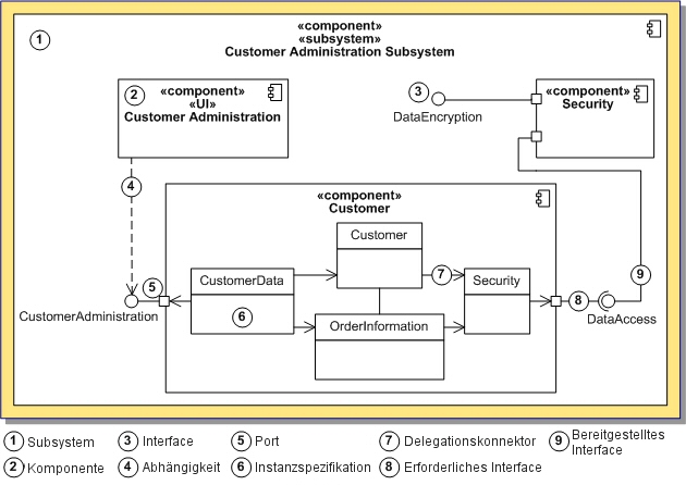 UML 2.0 Component Diagram