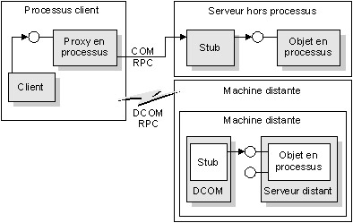 Serveurs hors processus et distants