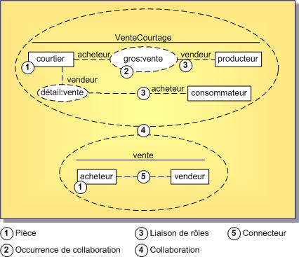 Diagramme de structure composite UML 2.0