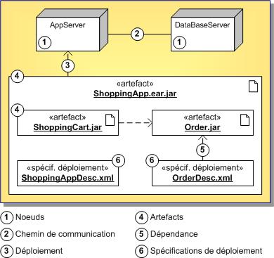 Diagramme de déploiement UML 2.0