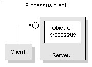 Serveur en processus