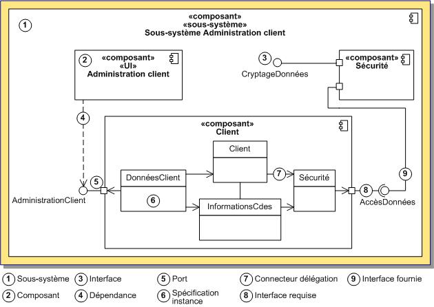 Diagramme de composants UML 2.0