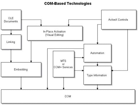COMBasedTechnologies