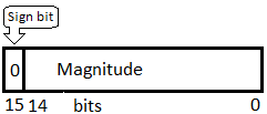 Integer Signed Positive 16-bit