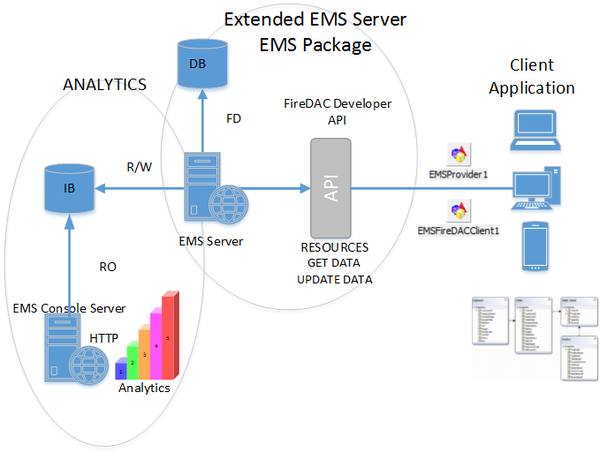 EMS FireDAC Schema.png