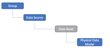 ERTA 192 Data Assets Tree.png